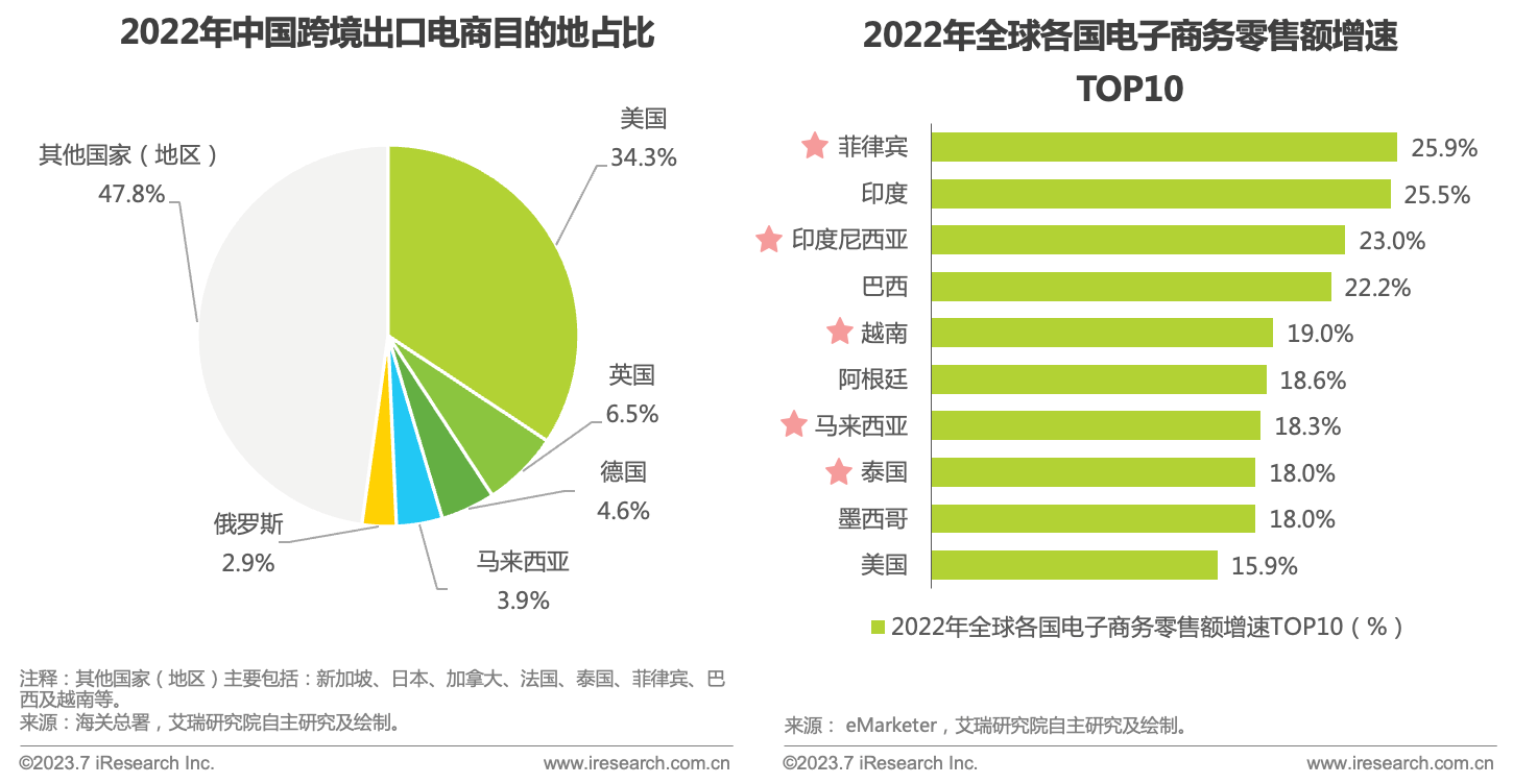 欧美跨境电商平台有哪些(跨境电商目前欧美卖得最好的商品是什么)