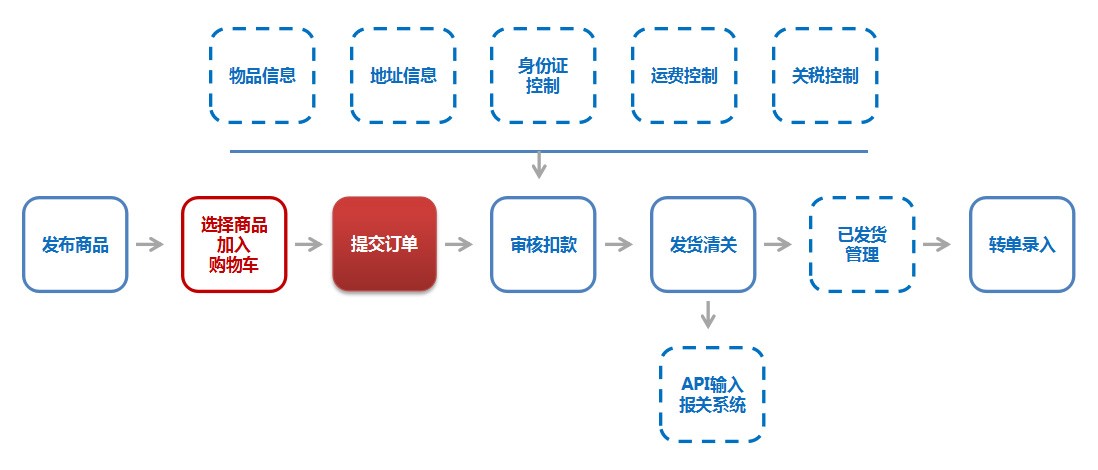 跨境电商怎么开店铺以及开店流程如何的简单介绍