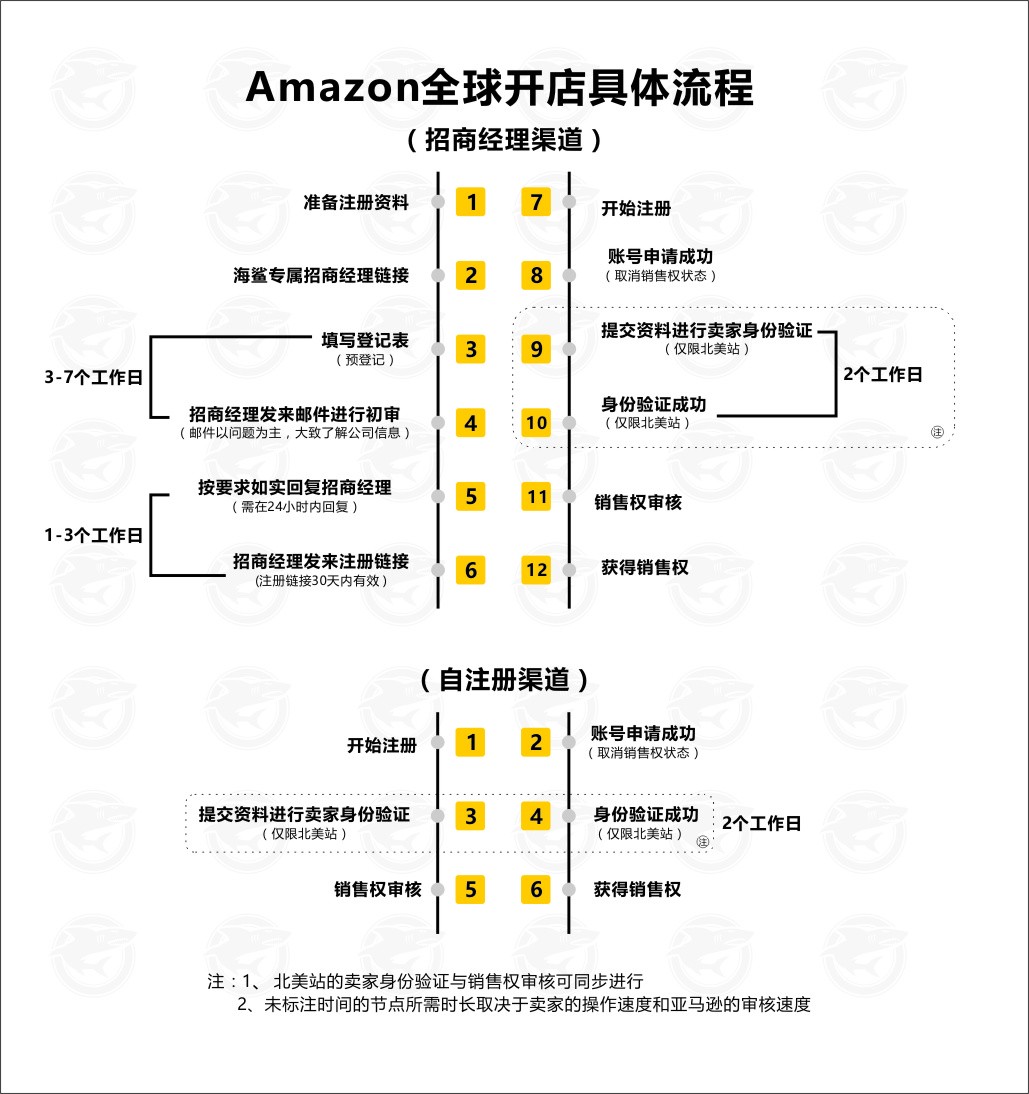 跨境电商具体开店流程(跨境电商具体开店流程是什么)