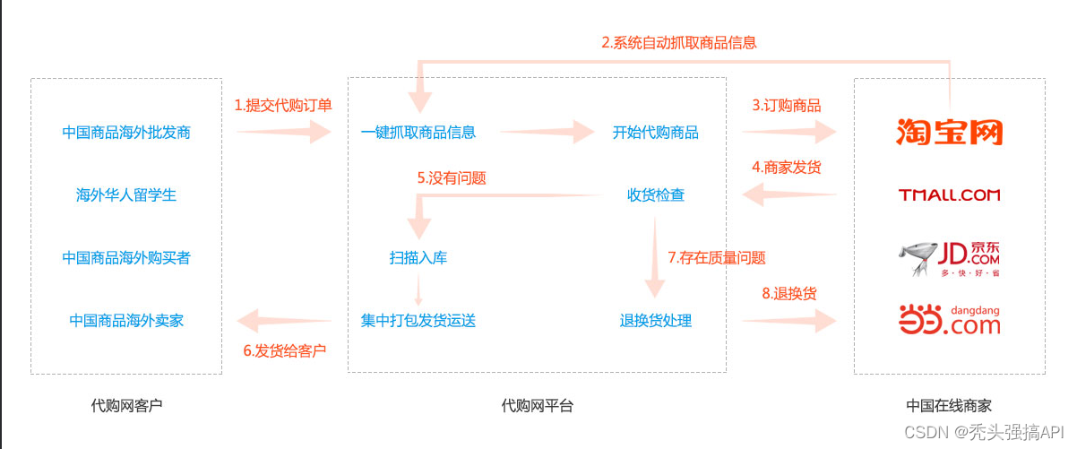 怎么做跨境电商流程及步骤(怎么做跨境电商流程及步骤ppt)