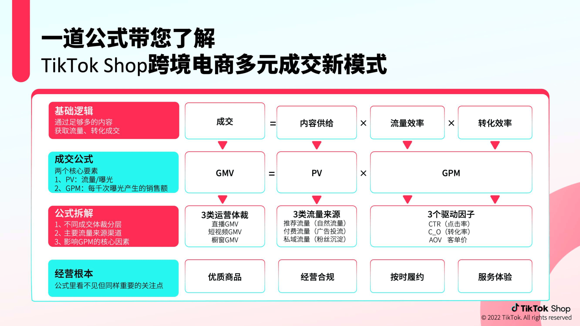 跨境电商怎么运营(跨境电商运营是做什么的)