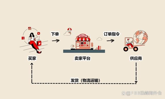 无货源跨境电商,无货源跨境电商违法吗