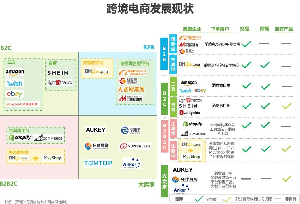 b2c跨境电商有哪些平台,b2c跨境电商平台主要有什么经营模式