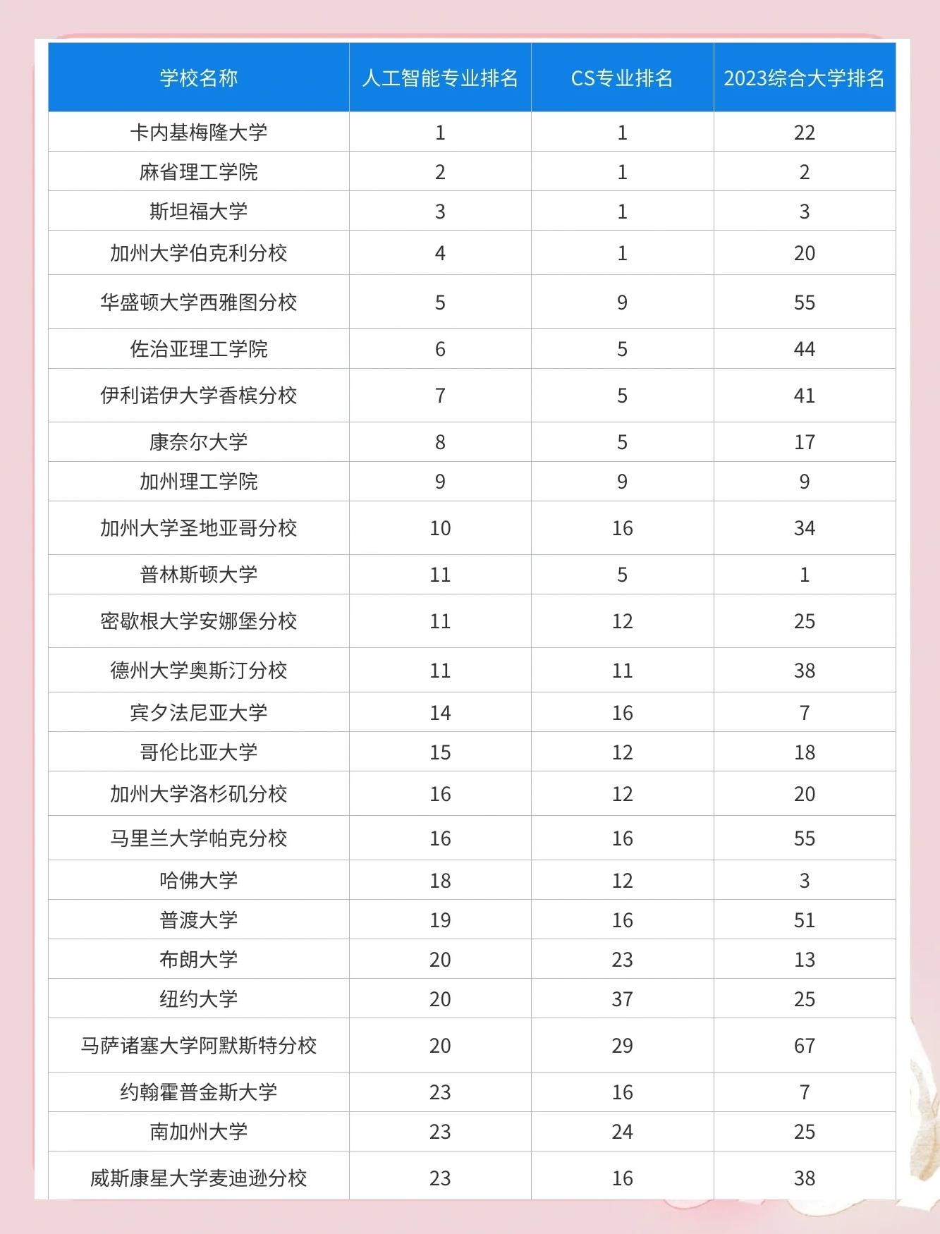 人工智能专业大学排名,中国人工智能专业大学排名