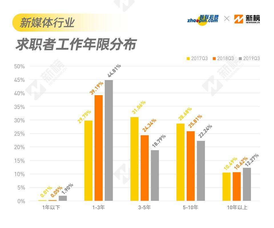 新媒体营销招聘岗位有哪些(什么样的企业招聘新媒体运营岗位)