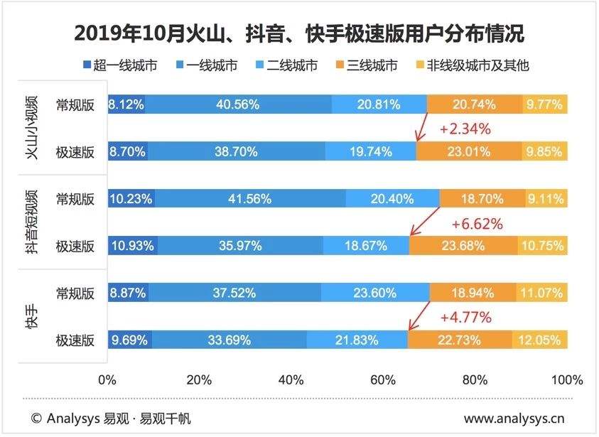 短视频平台排名2019,短视频平台排名前十有哪些