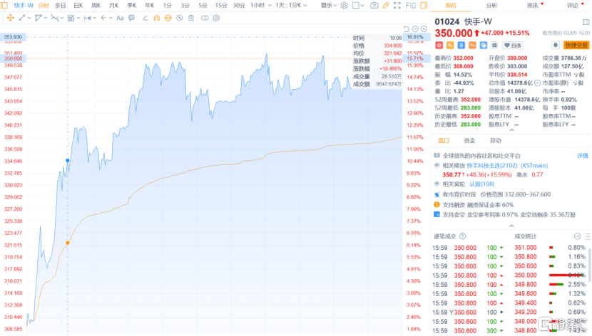 快手股价最高(快手的股价是多少)