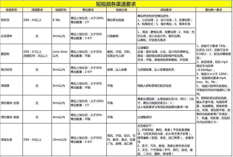 关于短视频负责人需要哪些条件的信息