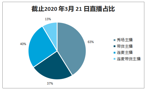 短视频直播的现状与趋势(直播与短视频的市场规模)