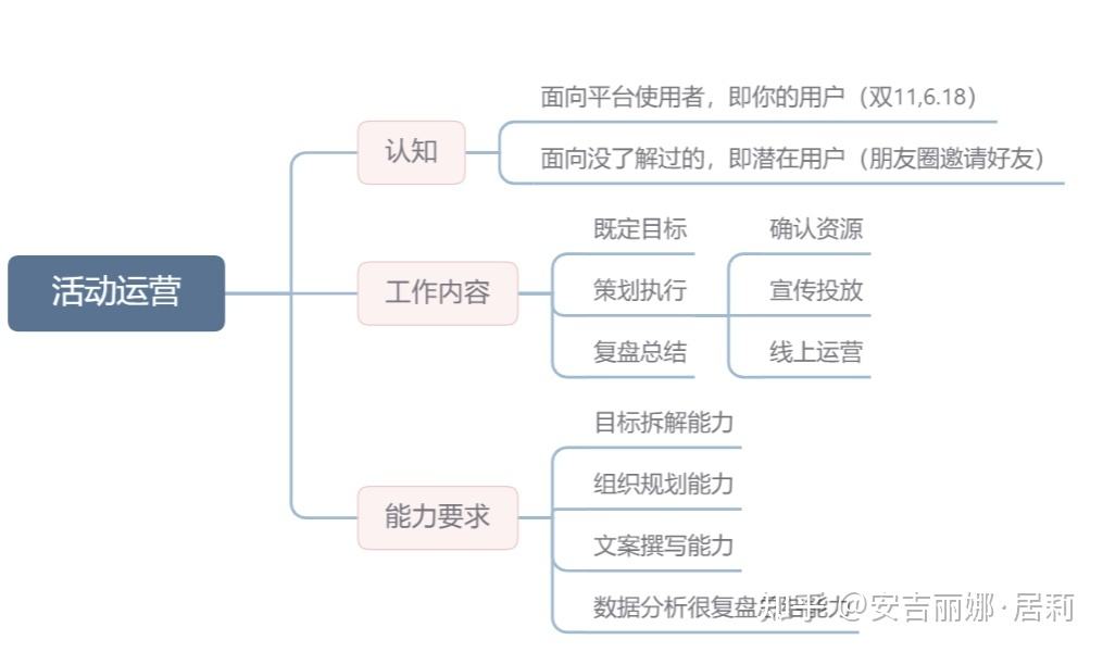 自媒体运营主要做什么主播,自媒体运营主要做什么