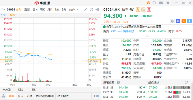 快手股价走势图,快手股价走势图最新