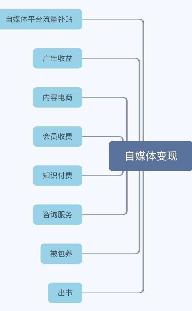 怎样通过自媒体赚钱,个人做自媒体怎么赚钱