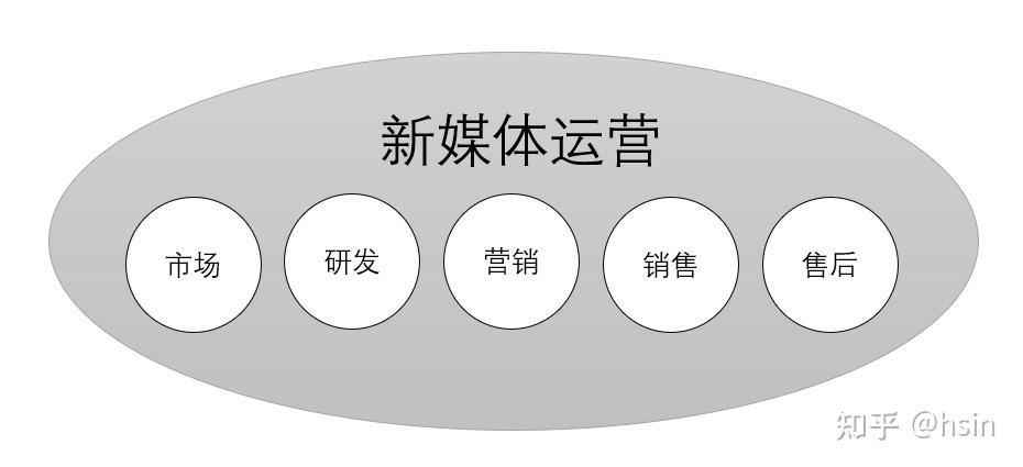 新媒体运营是做什么(新媒体运营是做什么工作的)