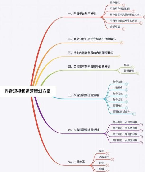 如何做好短视频运营策划,如何做好短视频运营