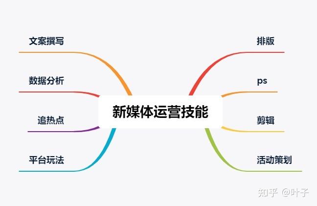 新媒体开发与运营方向学什么,新媒体运营专业主要是做什么的