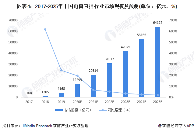 直播电商的流派分为,直播电商的概念和特点