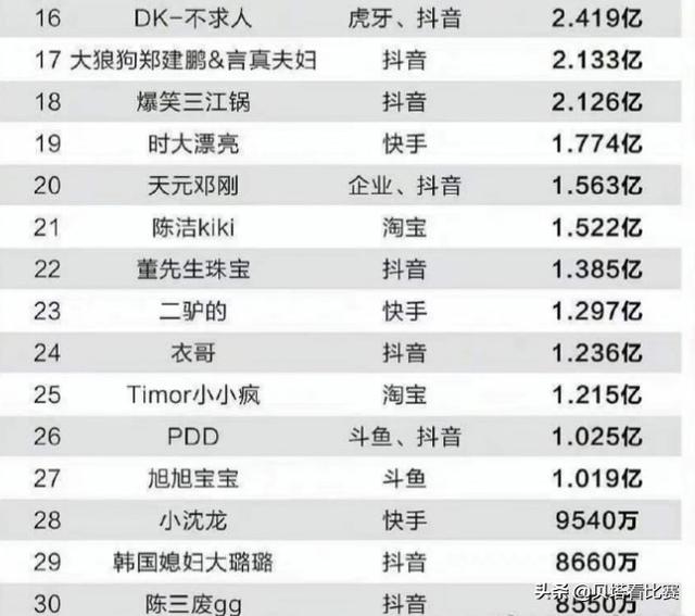 网络主播收入排行榜,网络主播收入排行榜前十名