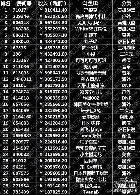 网络主播收入排行榜,网络主播收入排行榜前十名